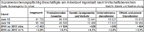 Tabelle: svb in Ingolstadt nach Wirtschaftsbereichen